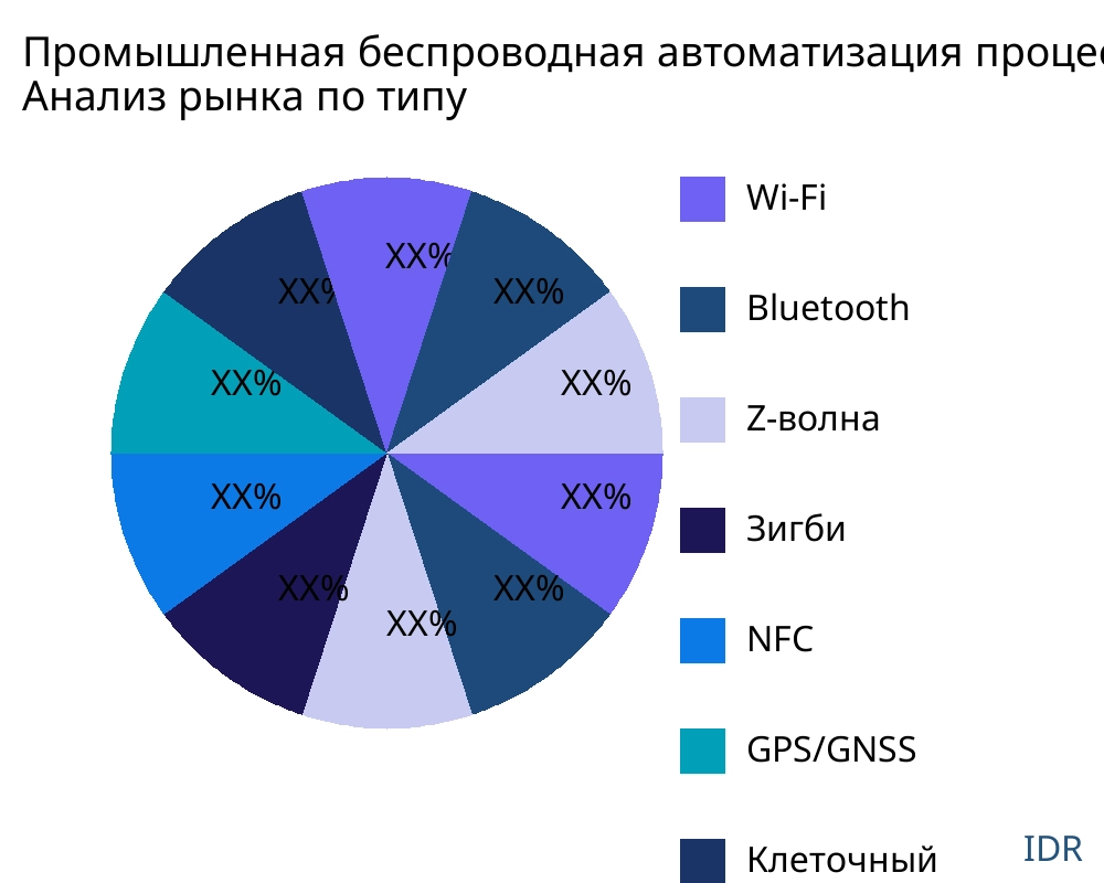 Промышленная беспроводная автоматизация процессов рынок по типу продукта - Infinitive Data Research Промышленная беспроводная автоматизация процессов рынок по типу продукта - Infinitive Data Research