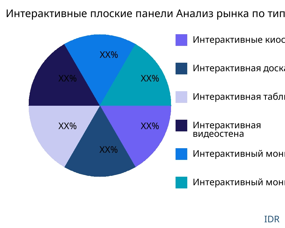 Интерактивные плоские панели рынок по типу продукта - Infinitive Data Research