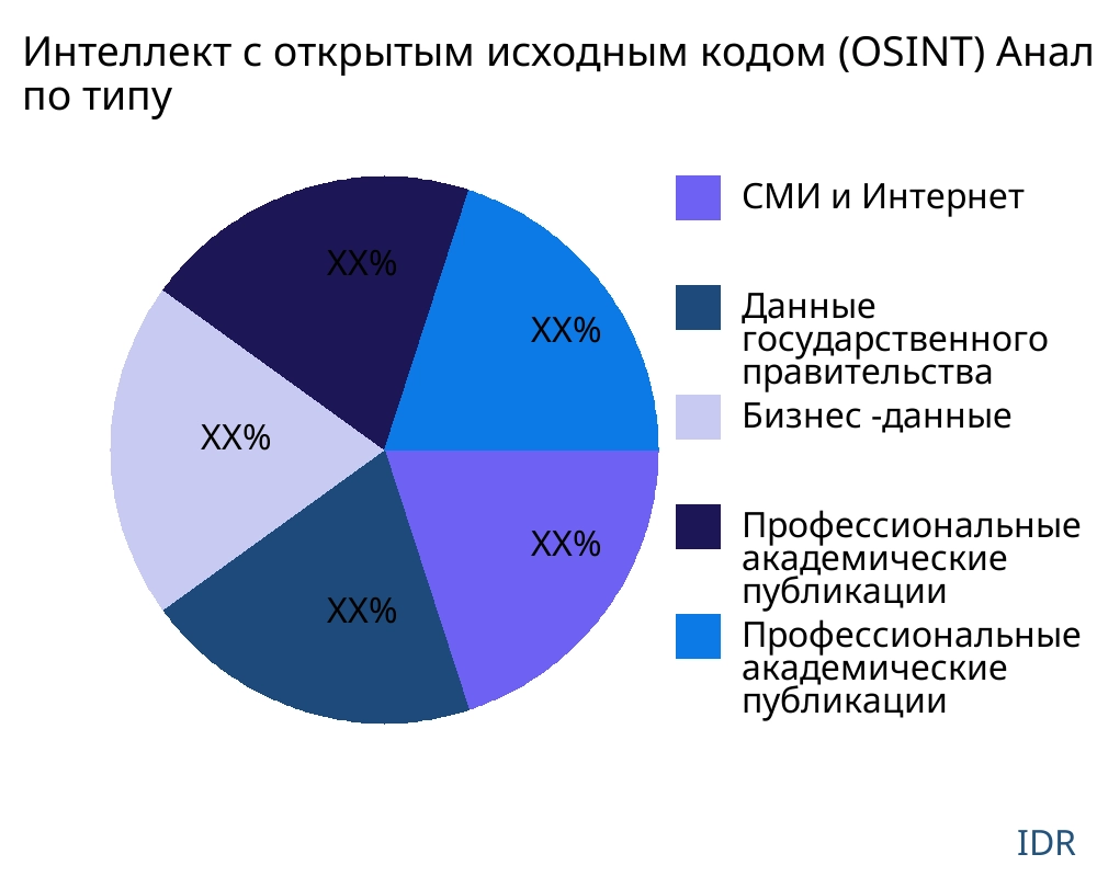 Интеллект с открытым исходным кодом (OSINT) рынок по типу продукта - Infinitive Data Research