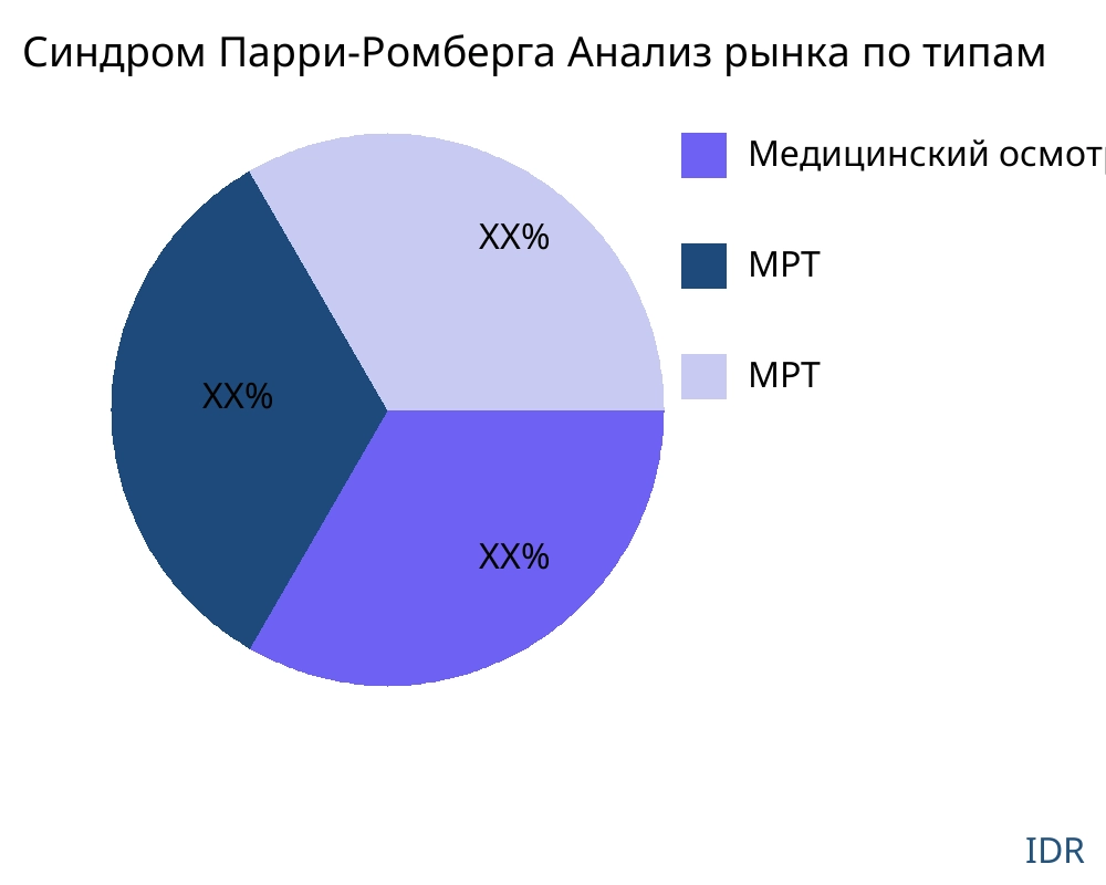 Синдром Парри-Ромберга рынок по типу продукта - Infinitive Data Research