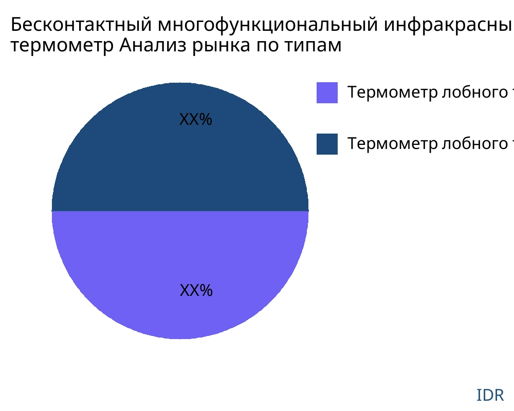 Бесконтактный многофункциональный инфракрасный термометр рынок по типу продукта - Infinitive Data Research