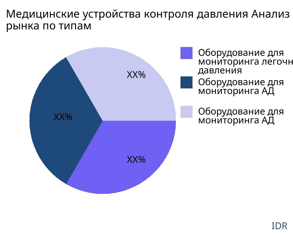 Медицинские устройства контроля давления рынок по типу продукта - Infinitive Data Research