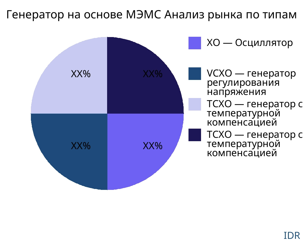 Генератор на основе МЭМС рынок по типу продукта - Infinitive Data Research