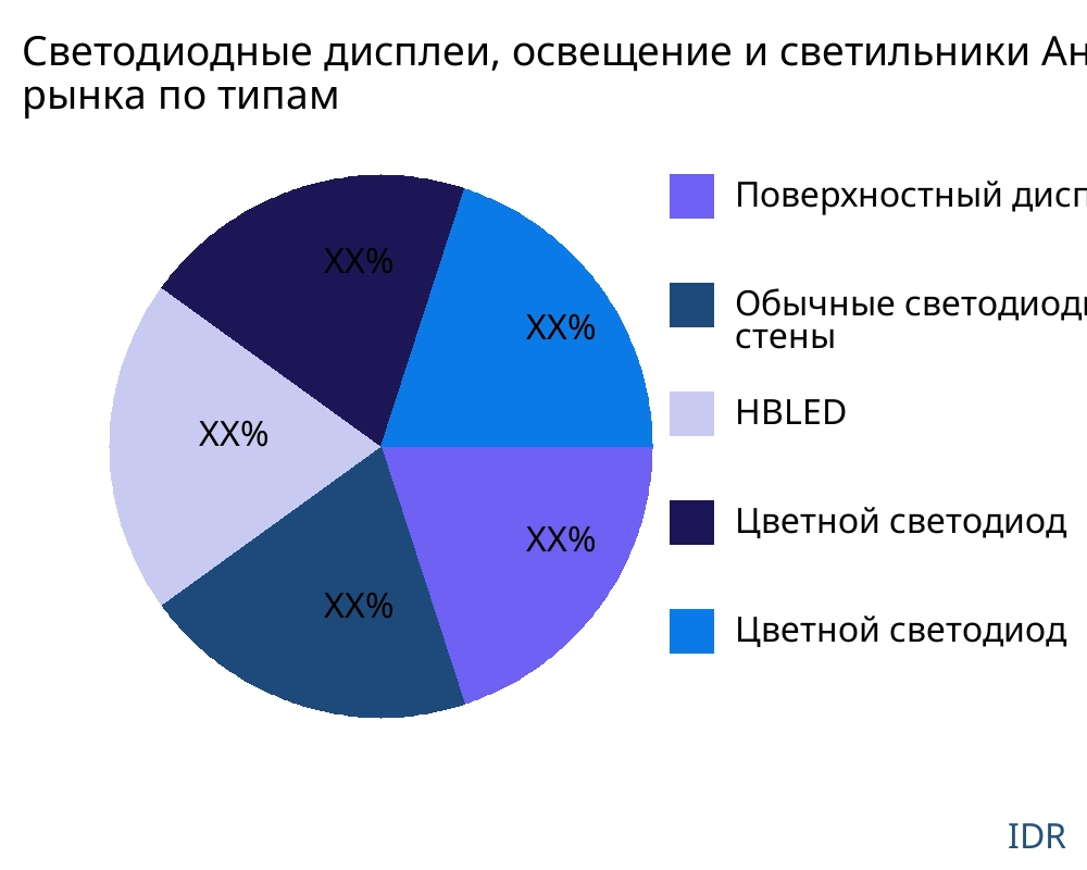 Светодиодные дисплеи, освещение и светильники рынок по типу продукта - Infinitive Data Research