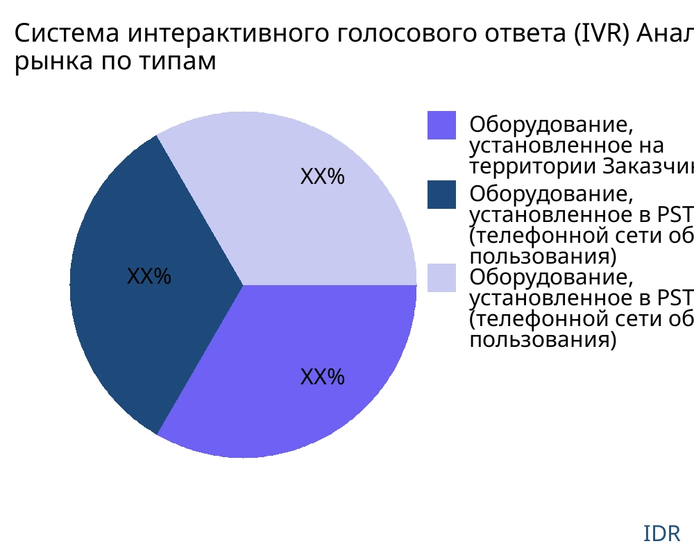 Система интерактивного голосового ответа (IVR) рынок по типу продукта - Infinitive Data Research
