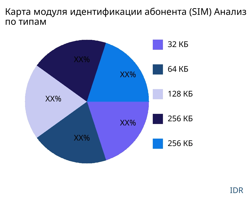 Карта модуля идентификации абонента (SIM) рынок по типу продукта - Infinitive Data Research