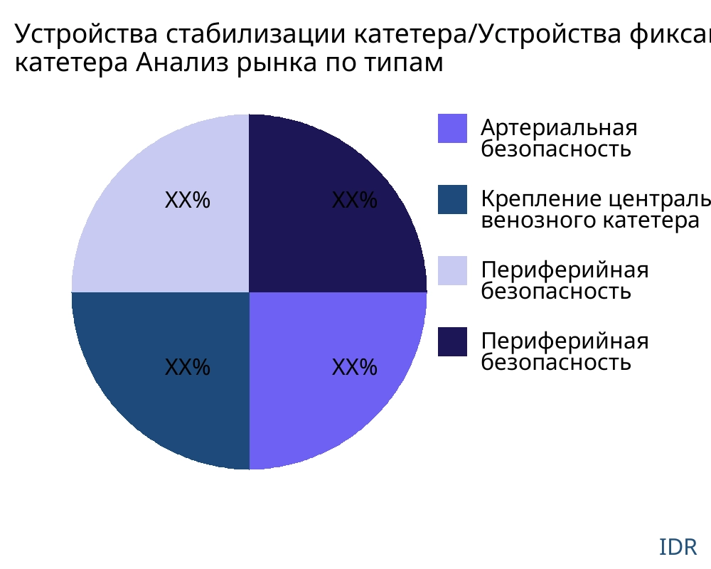 Устройства стабилизации катетера/Устройства фиксации катетера рынок по типу продукта - Infinitive Data Research