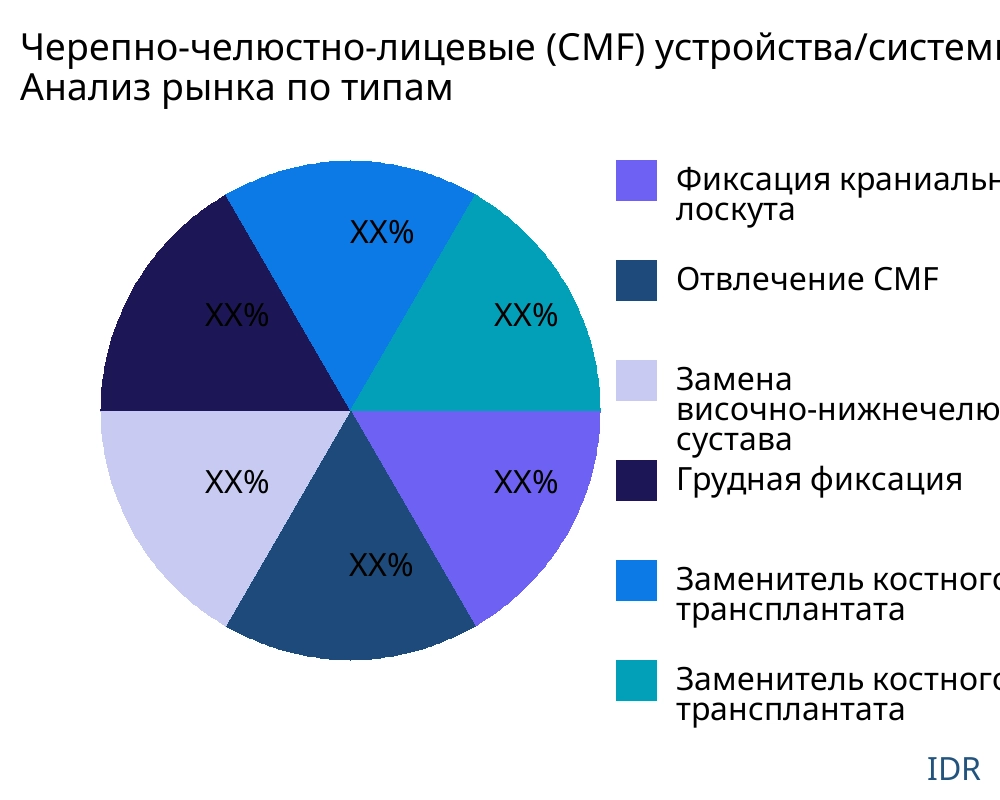 Черепно-челюстно-лицевые (CMF) устройства/системы рынок по типу продукта - Infinitive Data Research