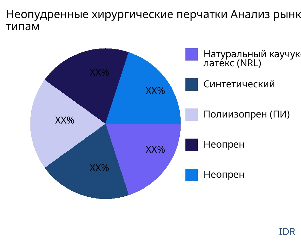 Неопудренные хирургические перчатки рынок по типу продукта - Infinitive Data Research