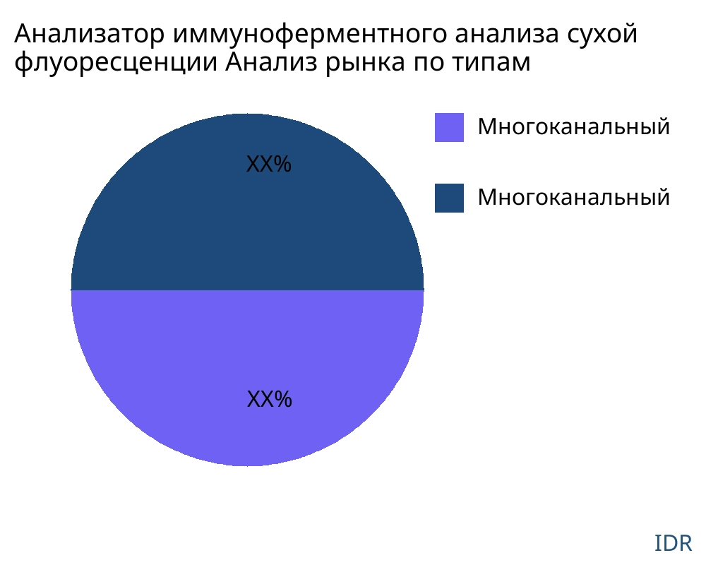 Анализатор иммуноферментного анализа сухой флуоресценции рынок по типу продукта - Infinitive Data Research