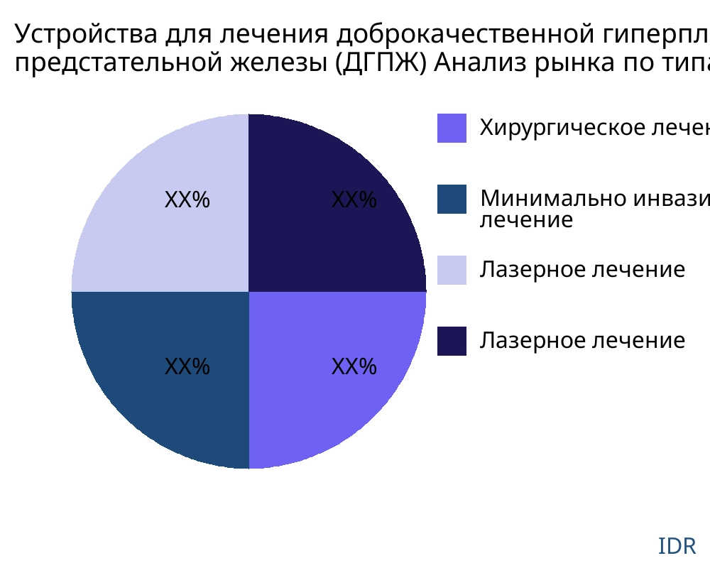 Устройства для лечения доброкачественной гиперплазии предстательной железы (ДГПЖ) рынок по типу продукта - Infinitive Data Research