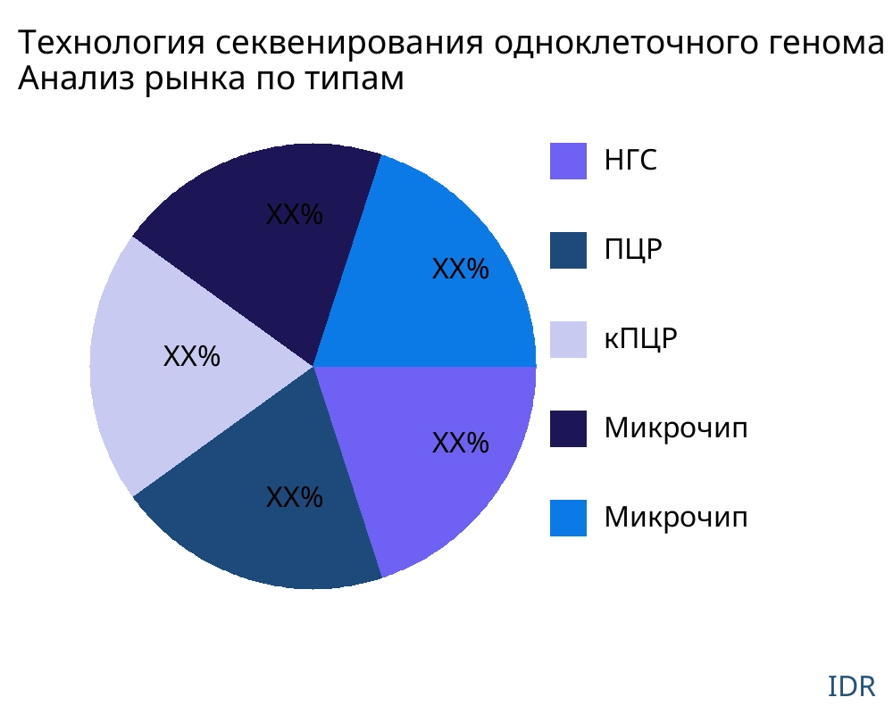 Технология секвенирования одноклеточного генома рынок по типу продукта - Infinitive Data Research