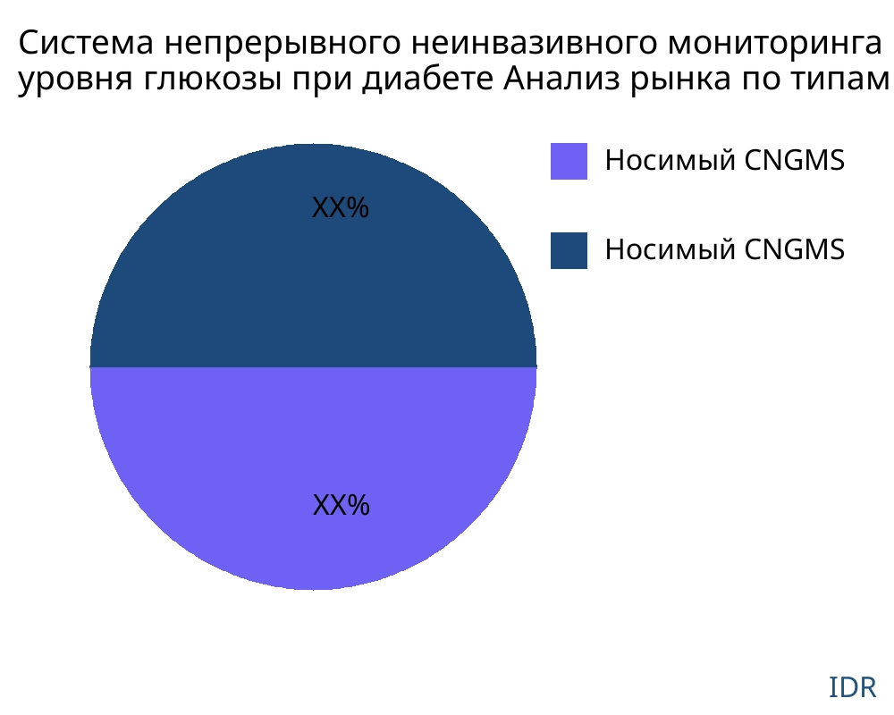 Система непрерывного неинвазивного мониторинга уровня глюкозы при диабете рынок по типу продукта - Infinitive Data Research