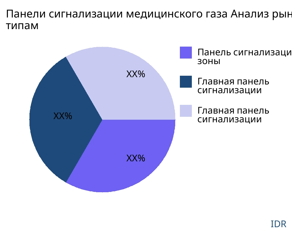 Панели сигнализации медицинского газа рынок по типу продукта - Infinitive Data Research