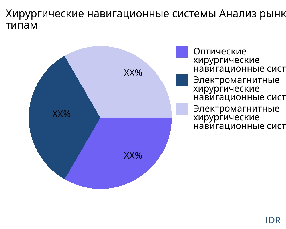 Хирургические навигационные системы рынок по типу продукта - Infinitive Data Research Хирургические навигационные системы рынок по типу продукта - Infinitive Data Research
