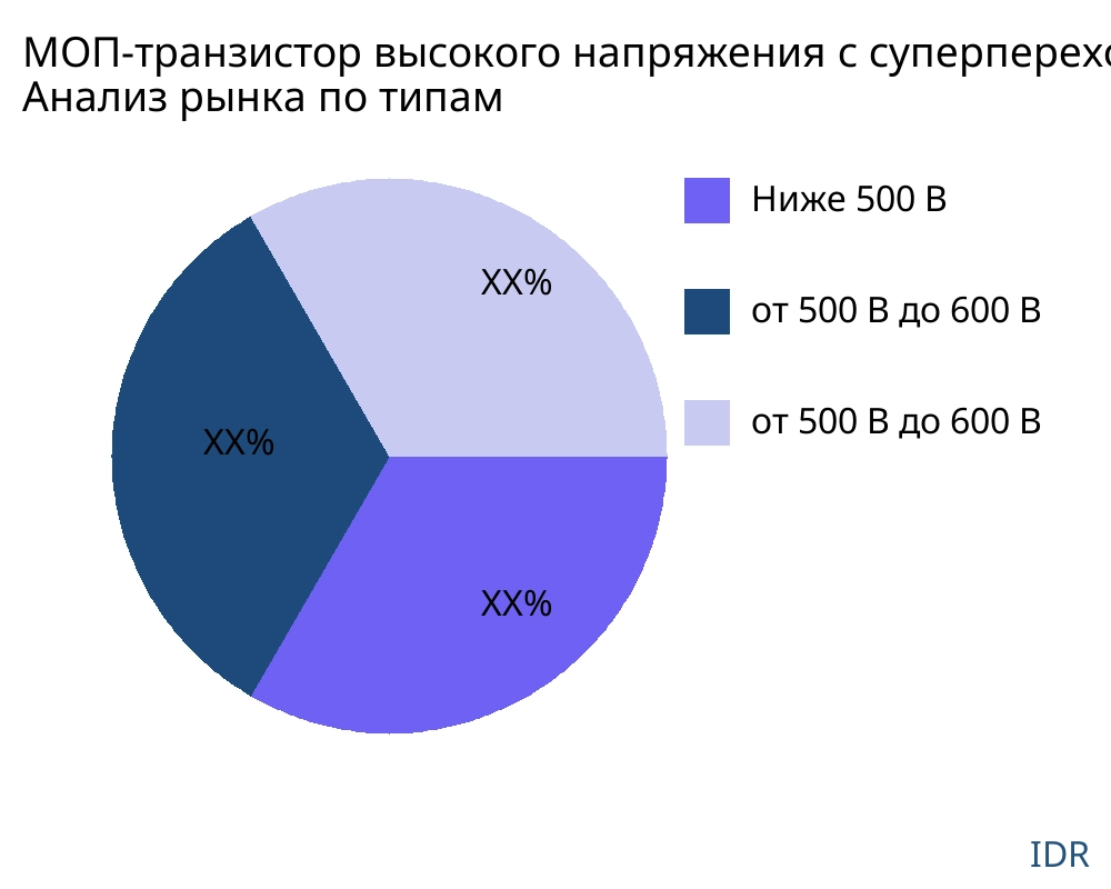 МОП-транзистор высокого напряжения с суперпереходом рынок по типу продукта - Infinitive Data Research