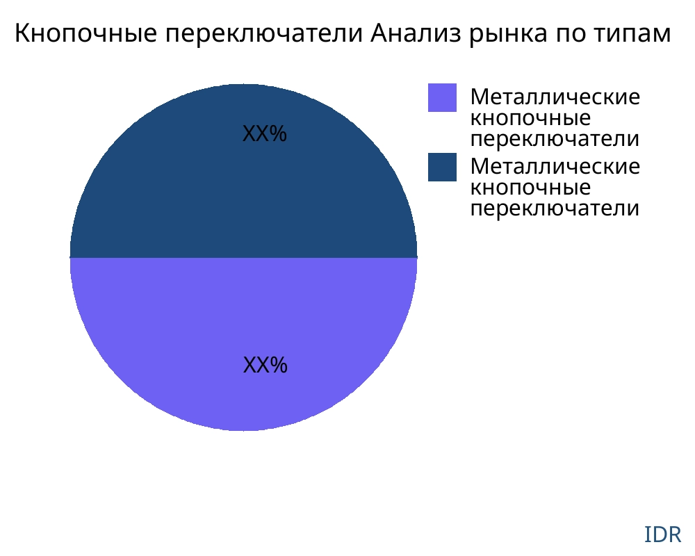 Кнопочные переключатели рынок по типу продукта - Infinitive Data Research