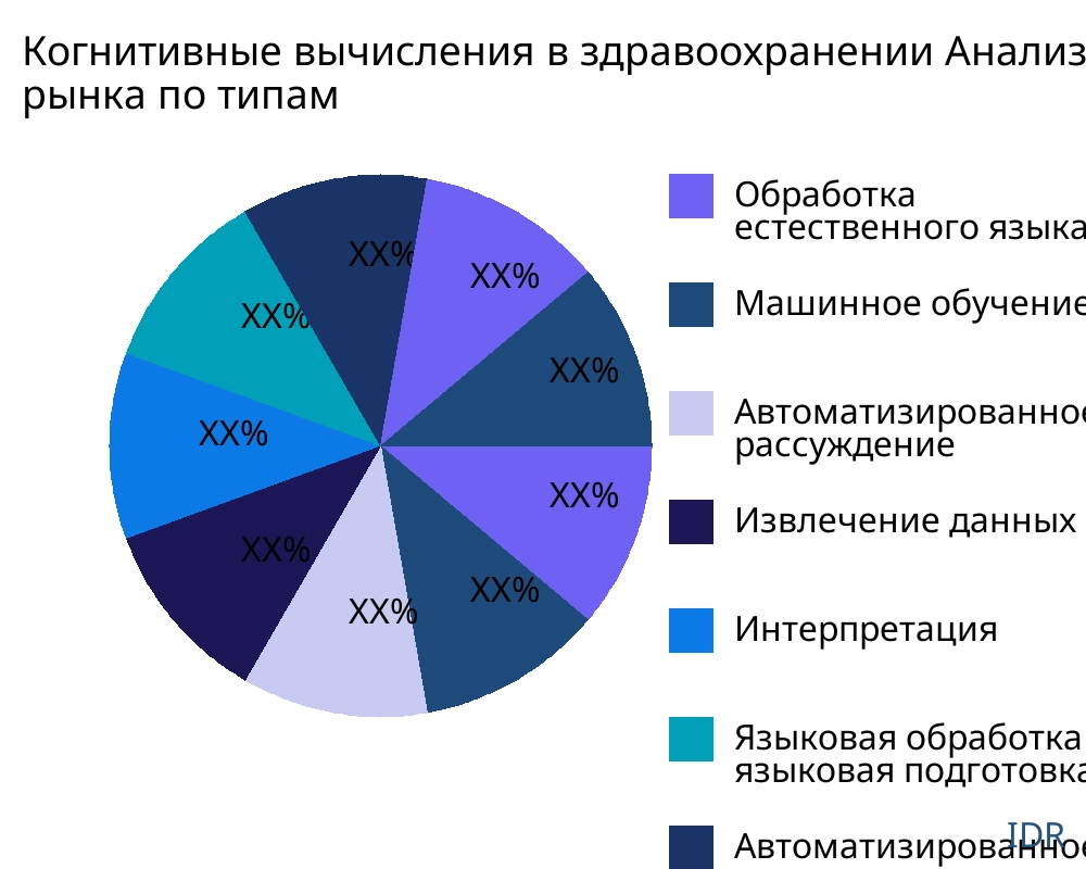 Когнитивные вычисления в здравоохранении рынок по типу продукта - Infinitive Data Research