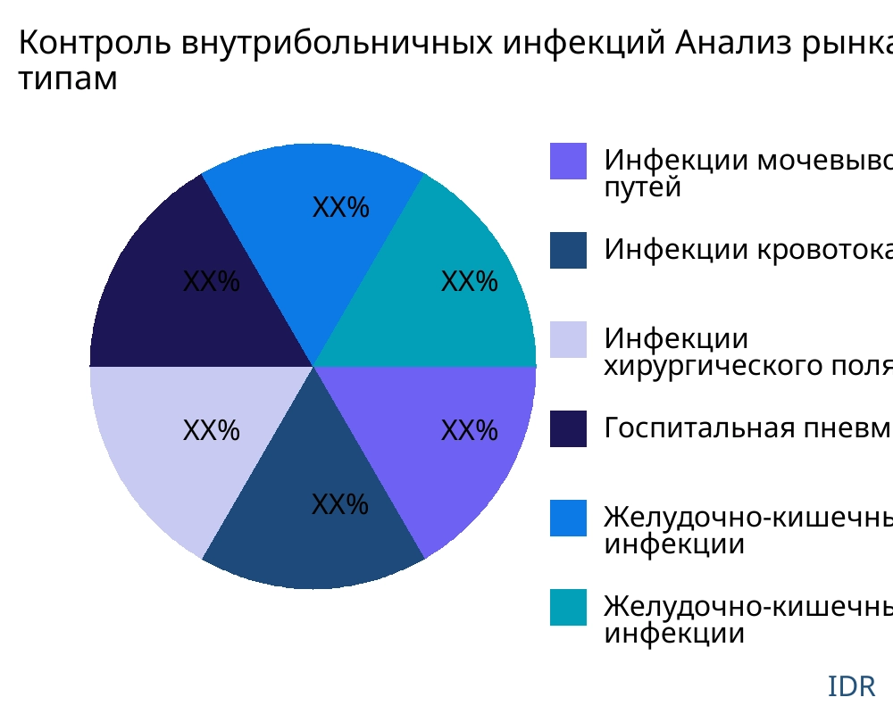 Контроль внутрибольничных инфекций рынок по типу продукта - Infinitive Data Research