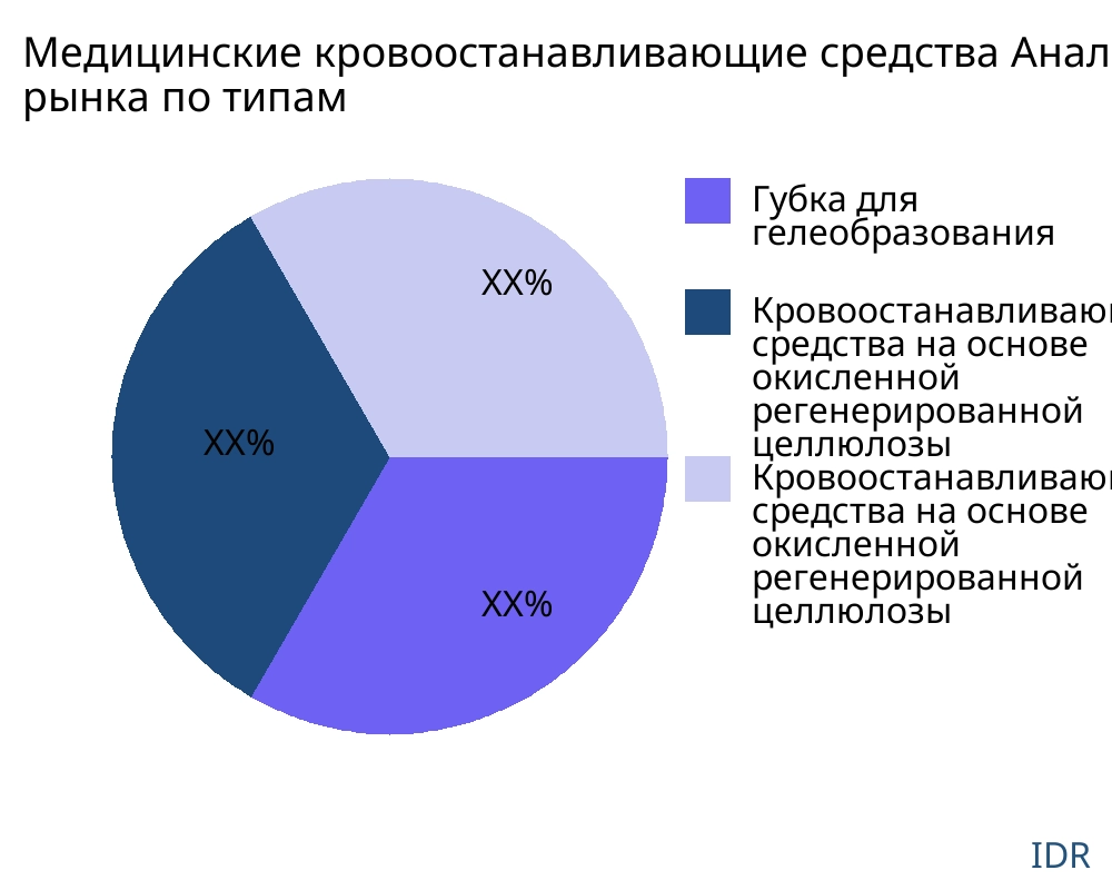 Медицинские кровоостанавливающие средства рынок по типу продукта - Infinitive Data Research