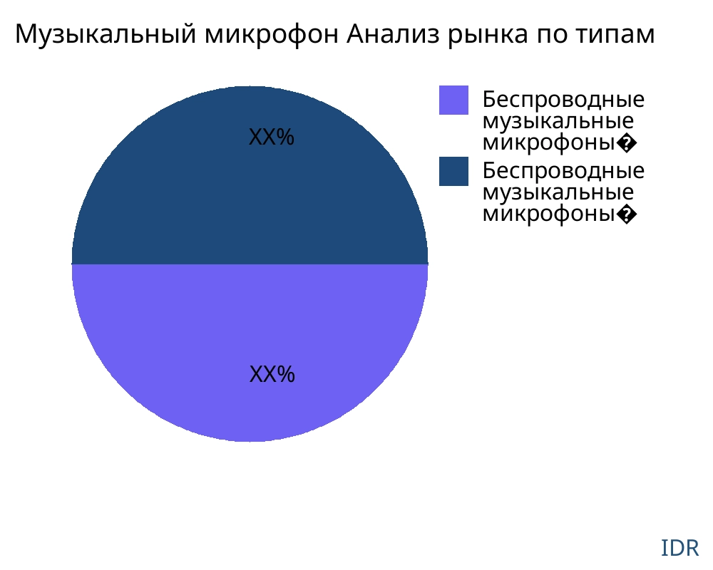 Музыкальный микрофон рынок по типу продукта - Infinitive Data Research