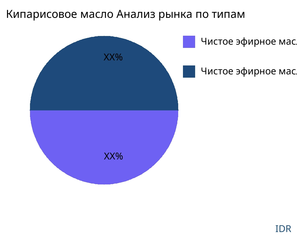Кипарисовое масло рынок по типу продукта - Infinitive Data Research