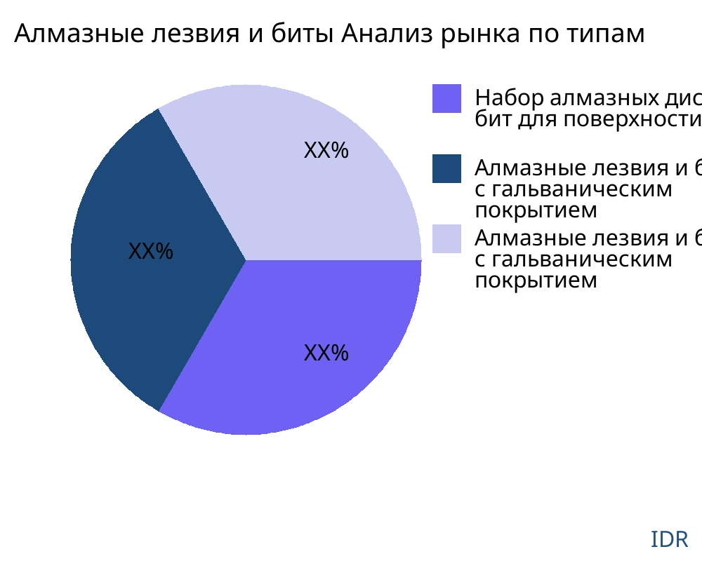Алмазные лезвия и биты рынок по типу продукта - Infinitive Data Research
