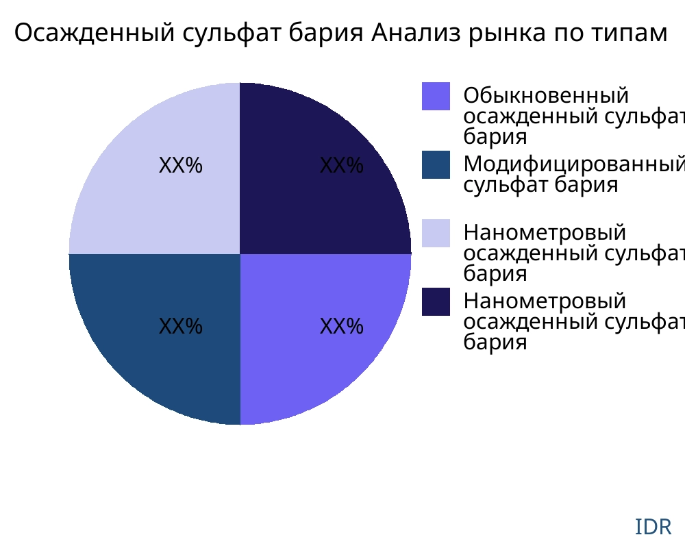 Осажденный сульфат бария рынок по типу продукта - Infinitive Data Research