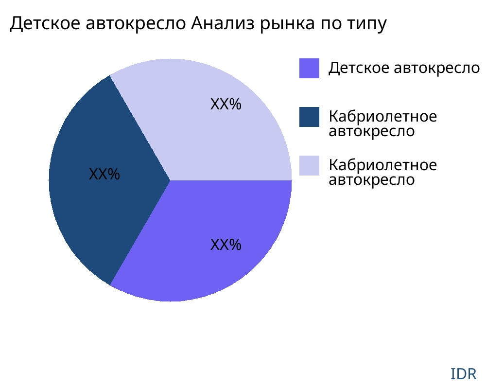 Детское автокресло рынок по типу продукта - Infinitive Data Research