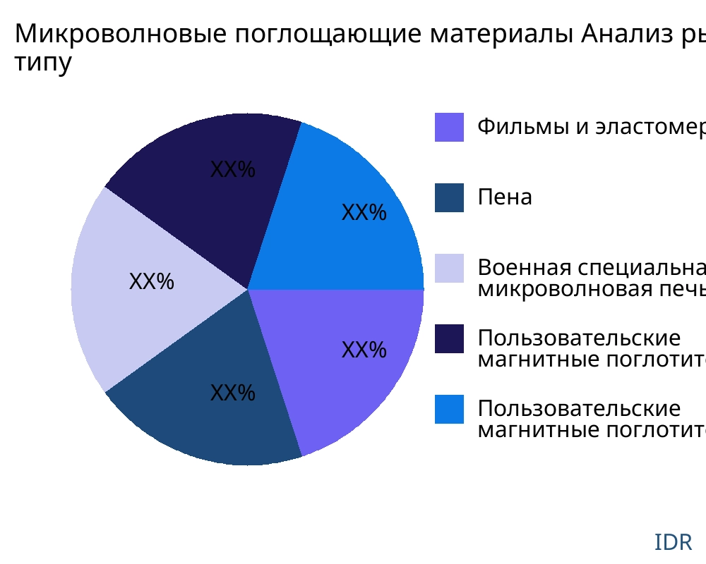 Микроволновые поглощающие материалы рынок по типу продукта - Infinitive Data Research