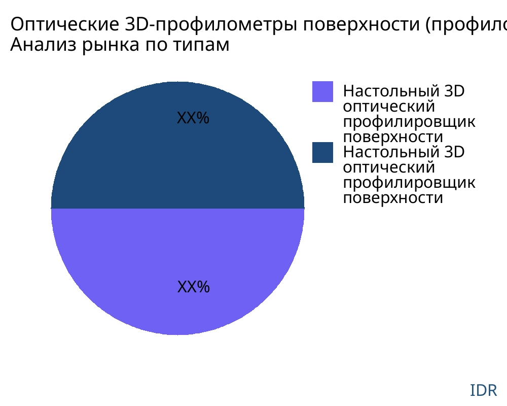 Оптические 3D-профилометры поверхности (профилометры) рынок по типу продукта - Infinitive Data Research