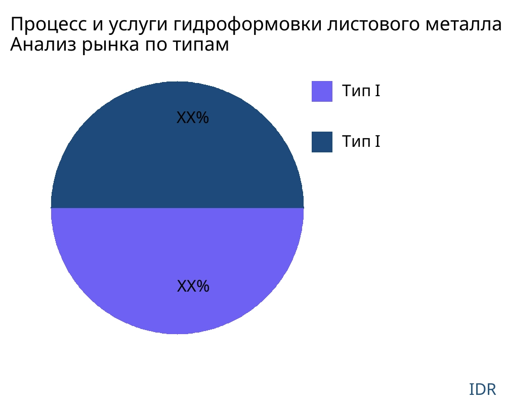 Процесс и услуги гидроформовки листового металла рынок по типу продукта - Infinitive Data Research