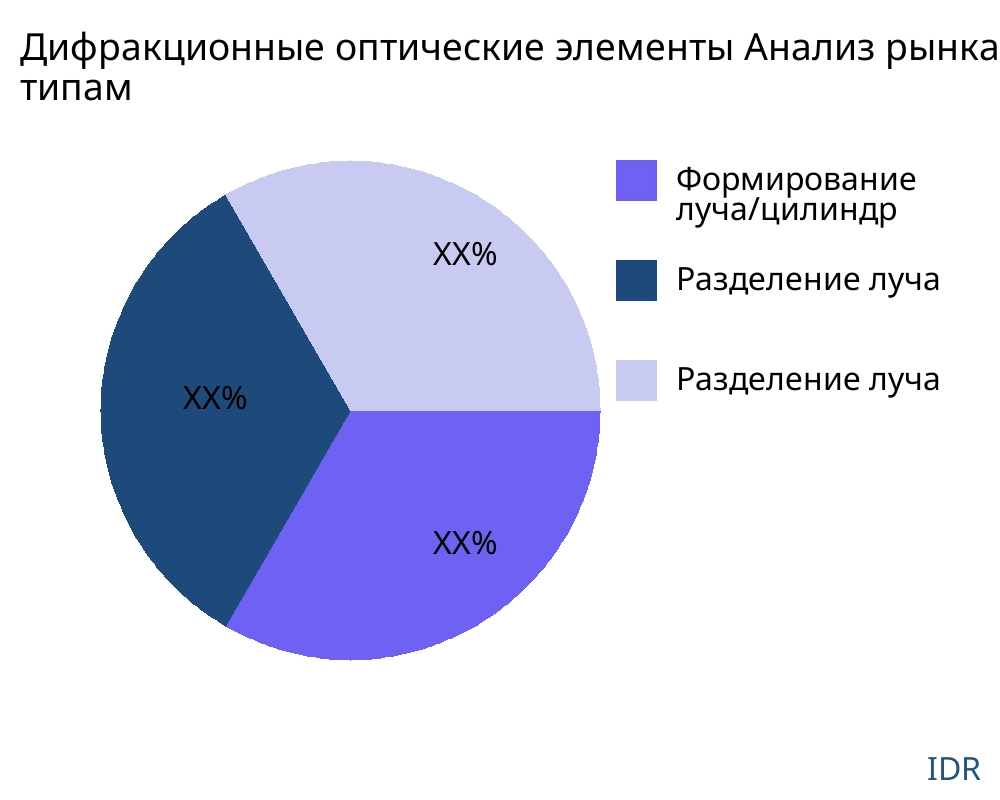 Дифракционные оптические элементы рынок по типу продукта - Infinitive Data Research