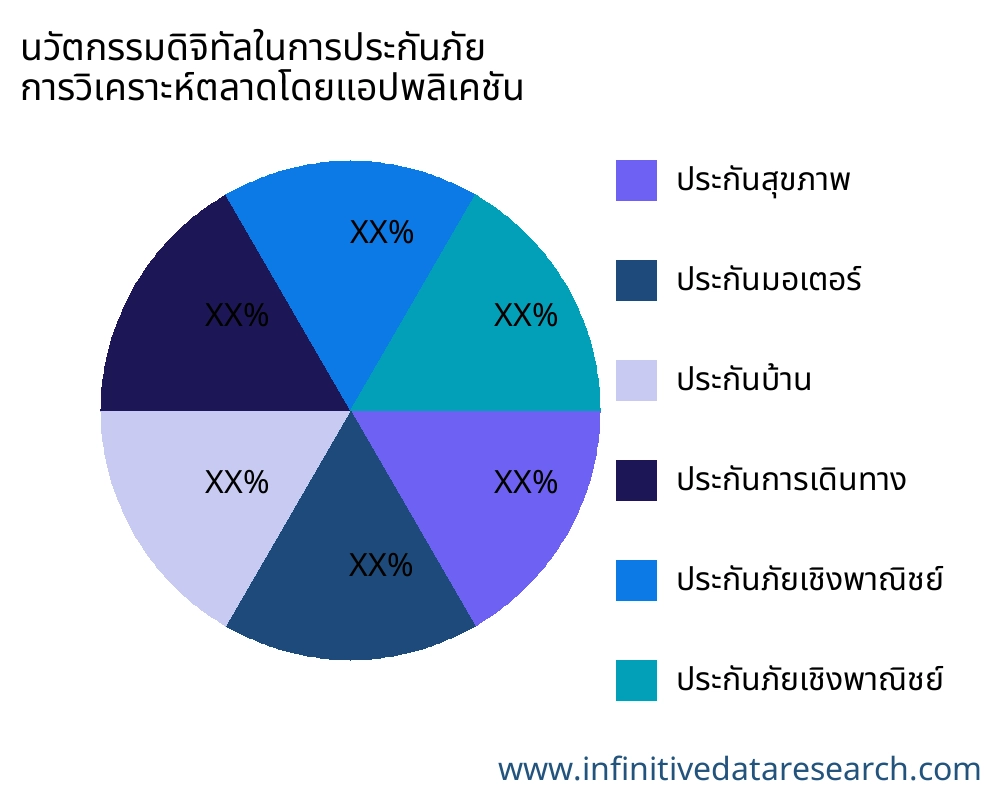 นวัตกรรมดิจิทัลในการประกันภัย ตลาดตามการใช้งาน - Infinitive Data Research