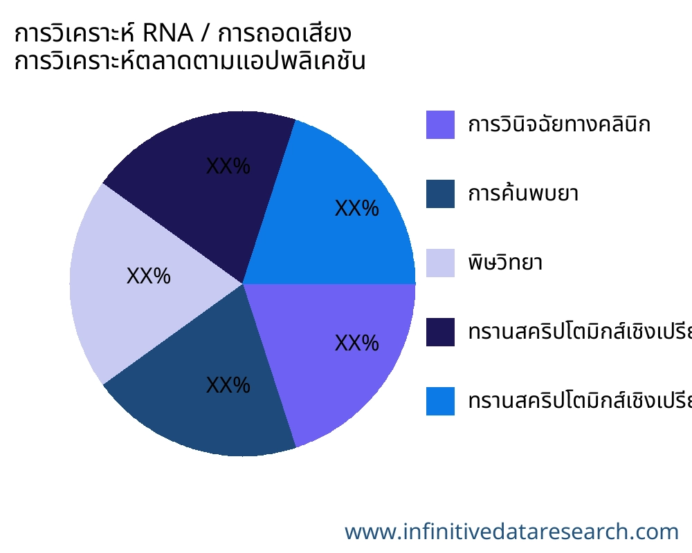 การวิเคราะห์ RNA / การถอดเสียง ตลาดตามการใช้งาน - Infinitive Data Research