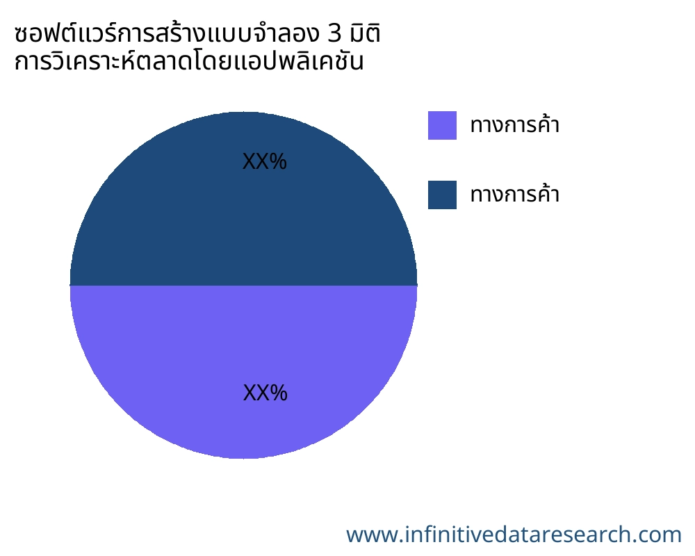 ซอฟต์แวร์การสร้างแบบจำลอง 3 มิติ ตลาดตามการใช้งาน - Infinitive Data Research