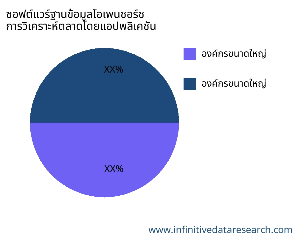 ซอฟต์แวร์ฐานข้อมูลโอเพนซอร์ซ ตลาดตามการใช้งาน - Infinitive Data Research