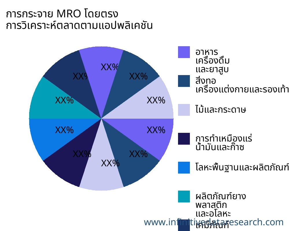 การกระจาย MRO โดยตรง ตลาดตามการใช้งาน - Infinitive Data Research