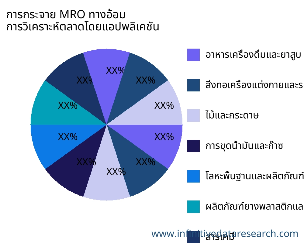 การกระจาย MRO ทางอ้อม ตลาดตามการใช้งาน - Infinitive Data Research การกระจาย MRO ทางอ้อม ตลาดตามการใช้งาน - Infinitive Data Research