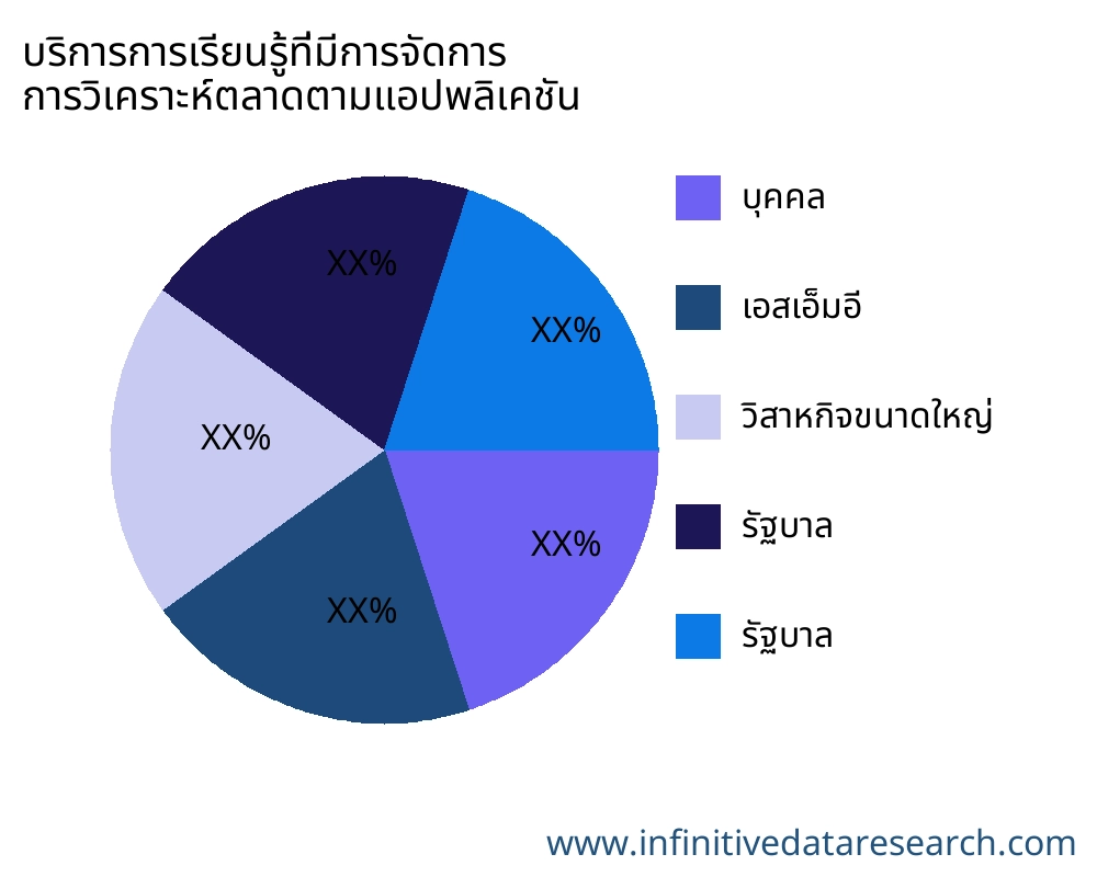 บริการการเรียนรู้ที่มีการจัดการ ตลาดตามการใช้งาน - Infinitive Data Research