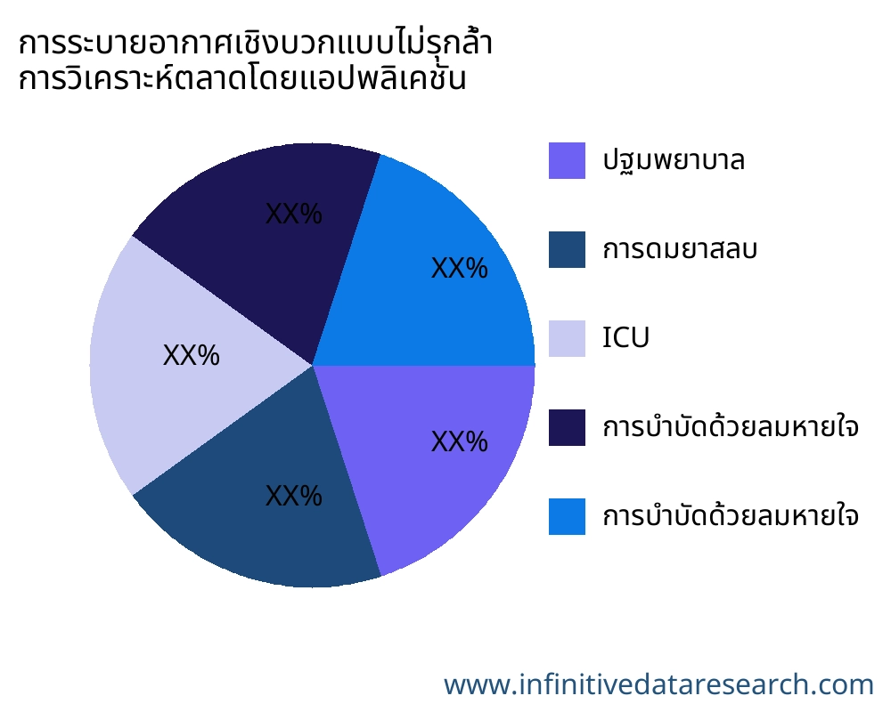 การระบายอากาศเชิงบวกแบบไม่รุกล้ำ ตลาดตามการใช้งาน - Infinitive Data Research การระบายอากาศเชิงบวกแบบไม่รุกล้ำ ตลาดตามการใช้งาน - Infinitive Data Research