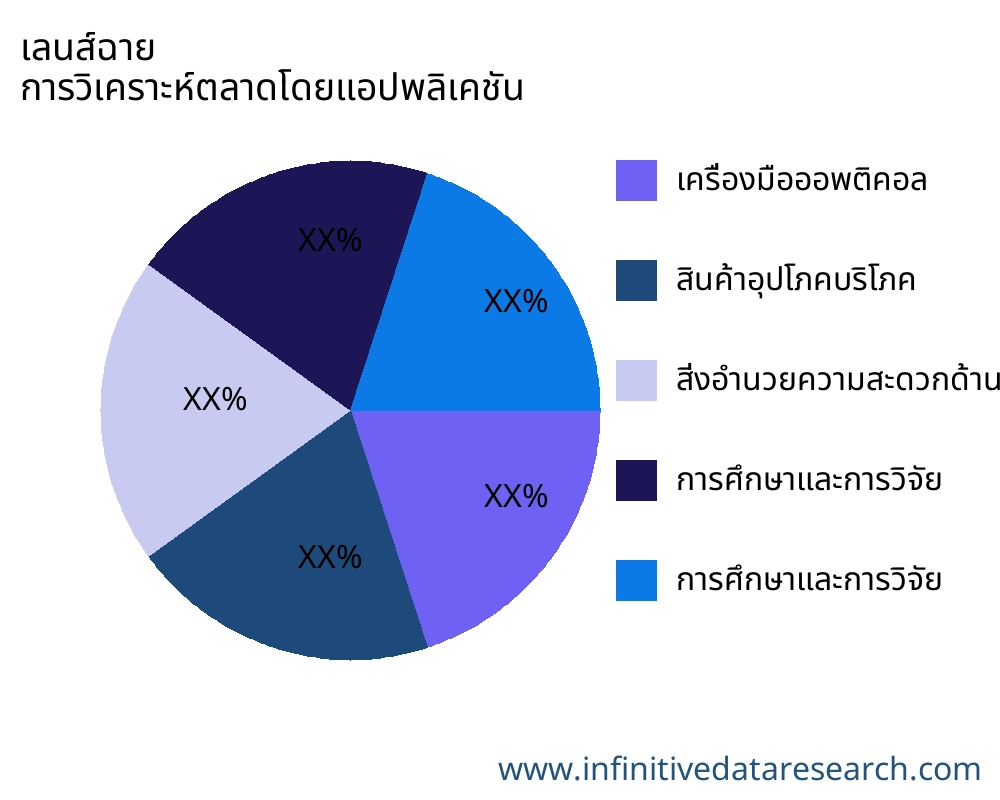 เลนส์ฉาย ตลาดตามการใช้งาน - Infinitive Data Research เลนส์ฉาย ตลาดตามการใช้งาน - Infinitive Data Research