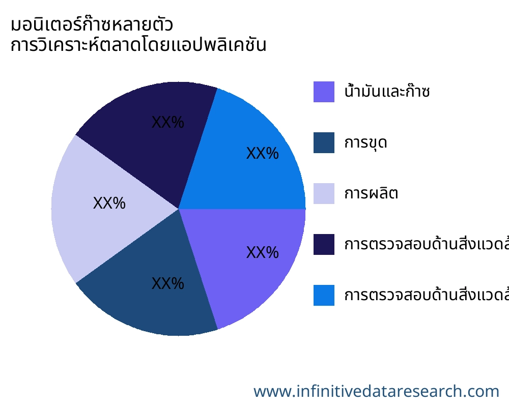 มอนิเตอร์ก๊าซหลายตัว ตลาดตามการใช้งาน - Infinitive Data Research มอนิเตอร์ก๊าซหลายตัว ตลาดตามการใช้งาน - Infinitive Data Research