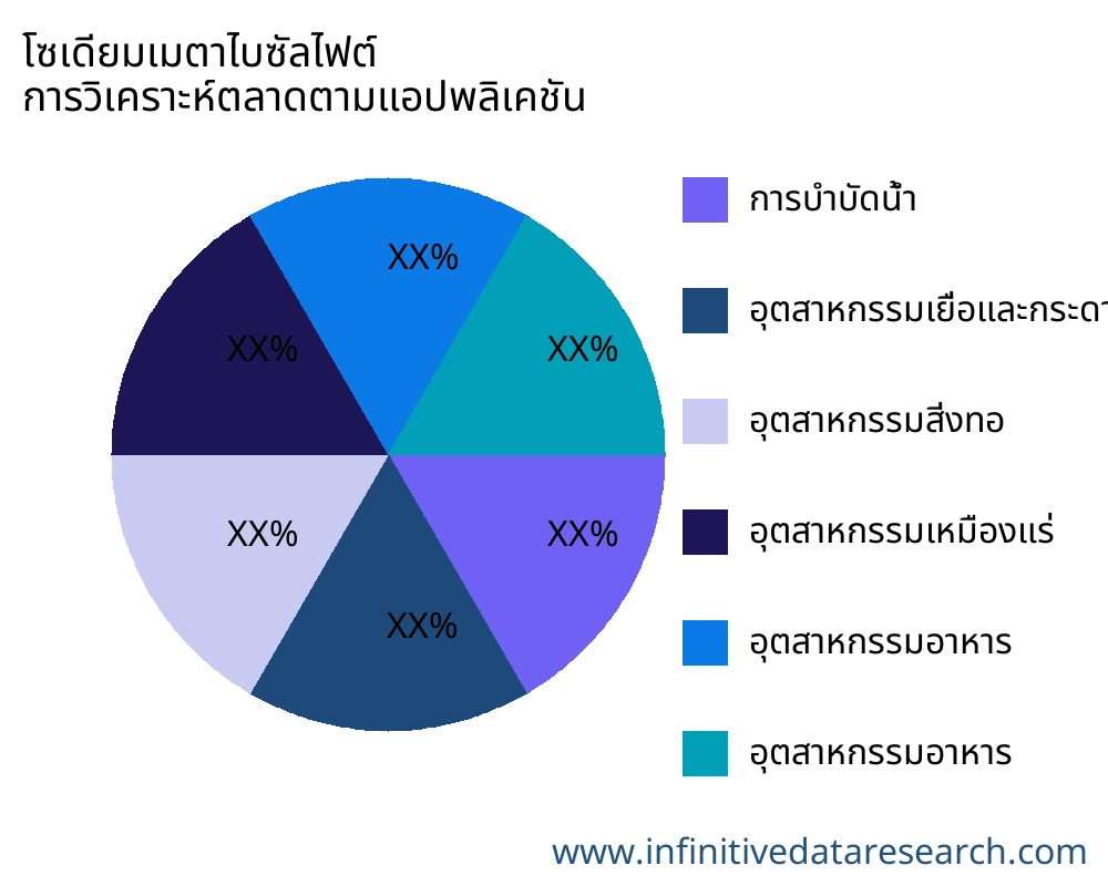 โซเดียมเมตาไบซัลไฟต์ ตลาดตามการใช้งาน - Infinitive Data Research