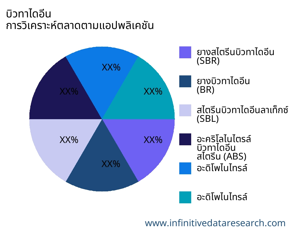 บิวทาไดอีน ตลาดตามการใช้งาน - Infinitive Data Research