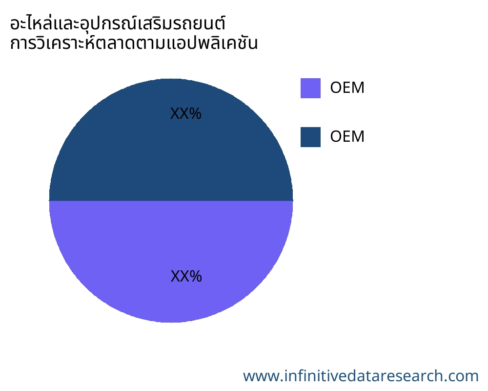 อะไหล่และอุปกรณ์เสริมรถยนต์ ตลาดตามการใช้งาน - Infinitive Data Research