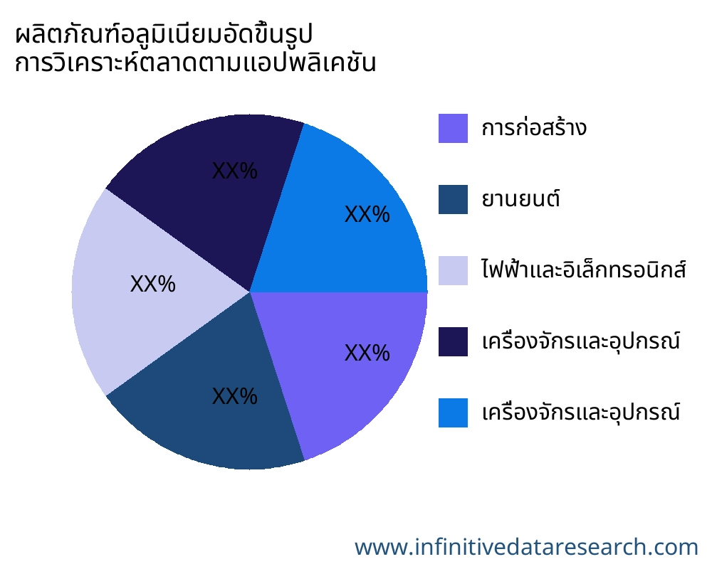 ผลิตภัณฑ์อลูมิเนียมอัดขึ้นรูป ตลาดตามการใช้งาน - Infinitive Data Research