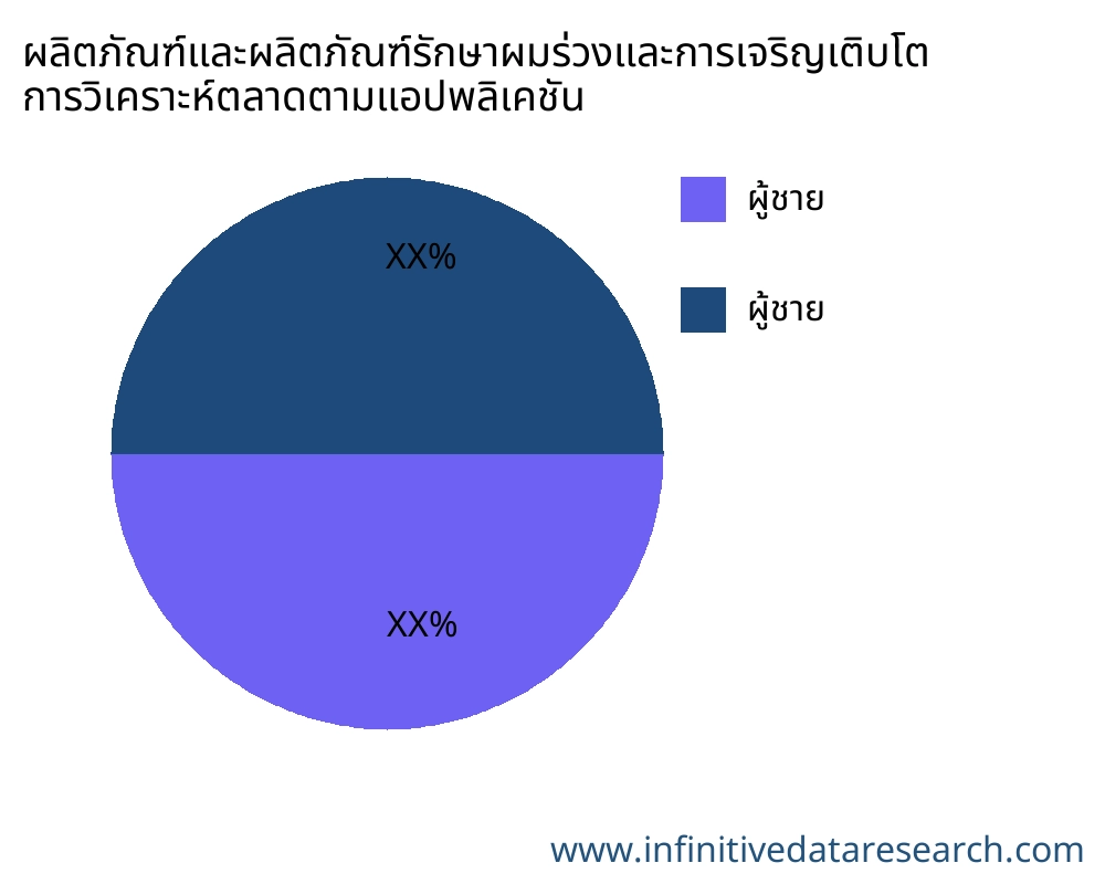 ผลิตภัณฑ์และผลิตภัณฑ์รักษาผมร่วงและการเจริญเติบโต ตลาดตามการใช้งาน - Infinitive Data Research