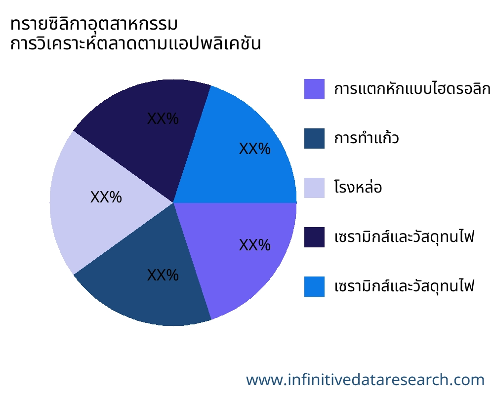 ทรายซิลิกาอุตสาหกรรม ตลาดตามการใช้งาน - Infinitive Data Research