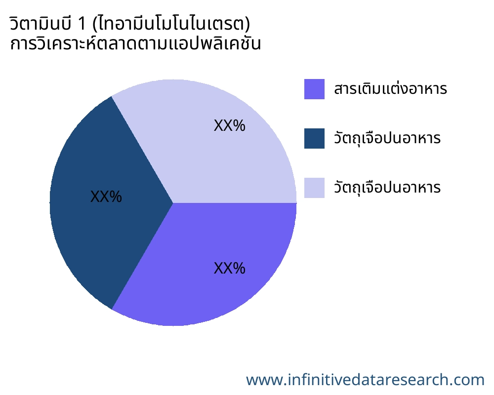 วิตามินบี 1 (ไทอามีนโมโนไนเตรต) ตลาดตามการใช้งาน - Infinitive Data Research